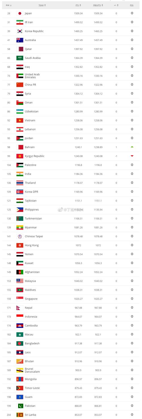 世界杯32强全部出炉亚洲球队