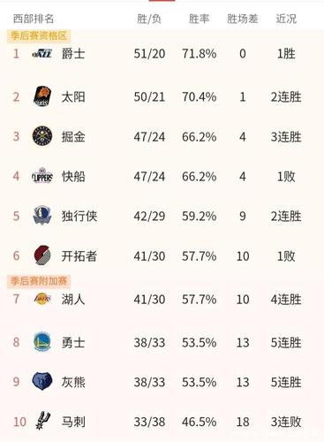 NBA常规赛的排名